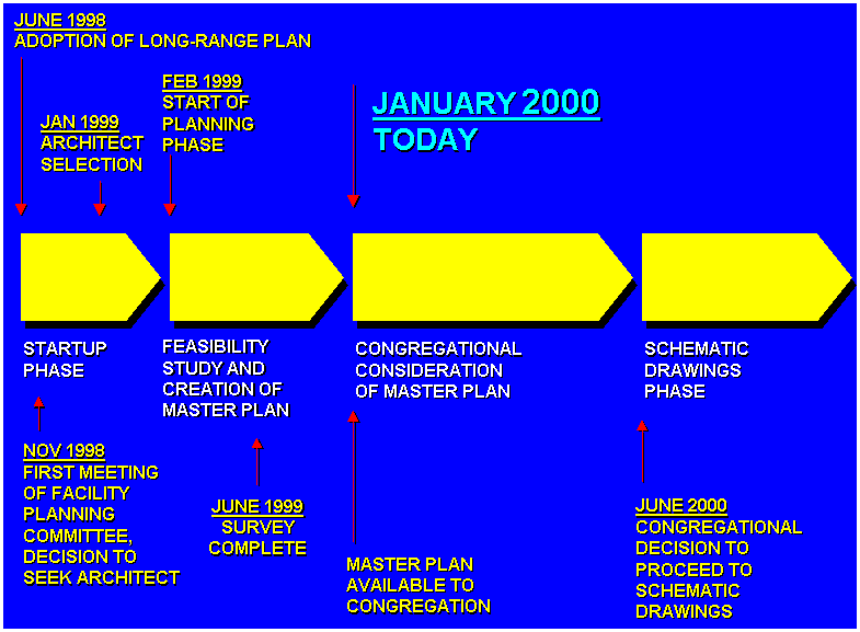Time line